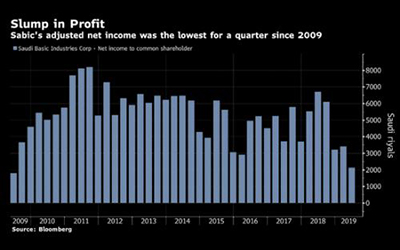 受化学品需求萎缩影响 SABIC利润降至10年来最低水平